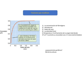 Factores que modifican
1) La concentración de fibrinógeno
2) Hematocrito
3) Radio del vaso
4) La velocidad lineal
5) Temperatura: El enfriamiento de la sangre total desde
37 a 0 °C aumenta su viscosidad unas 2.5 veces (extremidades)
¿vasocontrición periférica?
Mal de las alturas
 