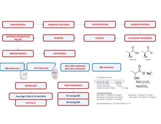 DESHIDRATADO AUMENTA VISCOIDAD HIPOPERFUSIÓN AUMENTA HIPOXIA
GLUCOLISIS ANAEROBIA
LACTATO
ÁCIDOSIS
SISTEMAS ENZIMATICOS
FALLAN
MENOS ENERGÍA HIPOTERMIA
Hartmann
Peso (kg) X %Dh X 10 (mL/24h)
REEMPLAZO
45 mL/kg/24h
60 mL/kg/24h
MANTENIMIENTO
277 mOsmol/L
300 mOsmol/L
(Dx) 138.5 mOsmol/L
(Ht) 136.5 mOsmol/L
288 mOsmol/L
NaC3H5O3
NaHCO3
 