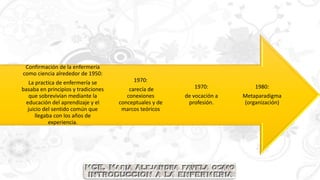 1980:
Metaparadigma
(organización)
1970:
de vocación a
profesión.
1970:
carecía de
conexiones
conceptuales y de
marcos teóricos
Confirmación de la enfermería
como ciencia alrededor de 1950:
La practica de enfermería se
basaba en principios y tradiciones
que sobrevivían mediante la
educación del aprendizaje y el
juicio del sentido común que
llegaba con los años de
experiencia.
 