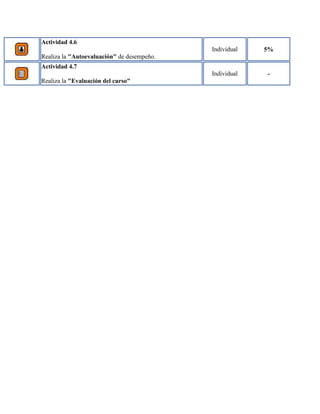 Actividad 4.6
                                            Individual   5%
Realiza la "Autoevaluación" de desempeño.
Actividad 4.7
                                            Individual   -
Realiza la "Evaluación del curso"
 