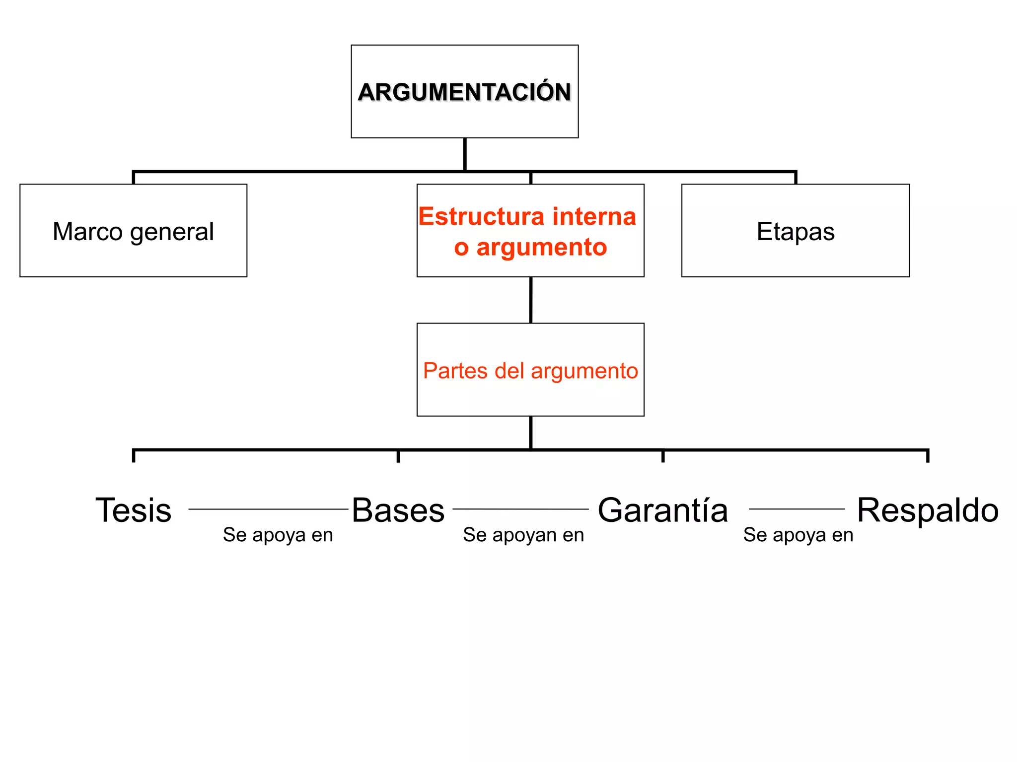 ARGUMENTACIÓN
Marco general
Estructura interna
o argumento
Etapas
Partes del argumento
Tesis Bases Garantía Respaldo
Se apoya en Se apoyan en Se apoya en
 