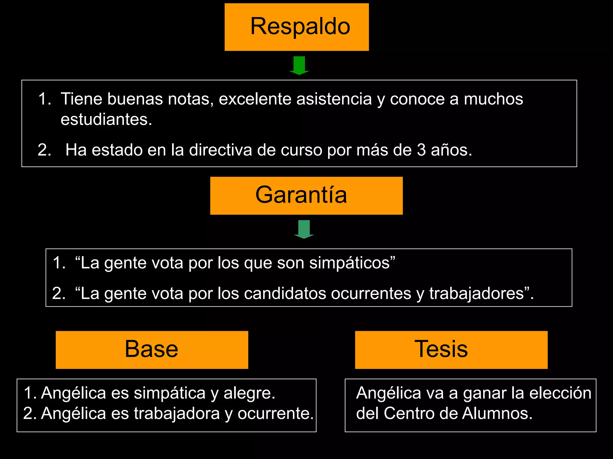 Respaldo
Base
1. Angélica es simpática y alegre.
2. Angélica es trabajadora y ocurrente.
Tesis
Angélica va a ganar la elección
del Centro de Alumnos.
1. “La gente vota por los que son simpáticos”
2. “La gente vota por los candidatos ocurrentes y trabajadores”.
Garantía
1. Tiene buenas notas, excelente asistencia y conoce a muchos
estudiantes.
2. Ha estado en la directiva de curso por más de 3 años.
 