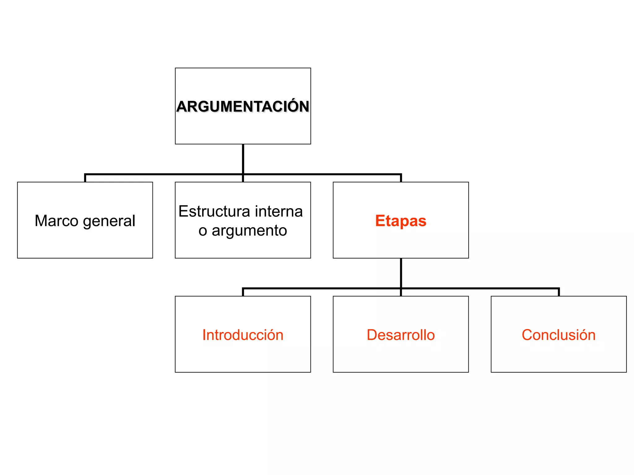 ARGUMENTACIÓN
Marco general
Estructura interna
o argumento
Etapas
Introducción Desarrollo Conclusión
 
