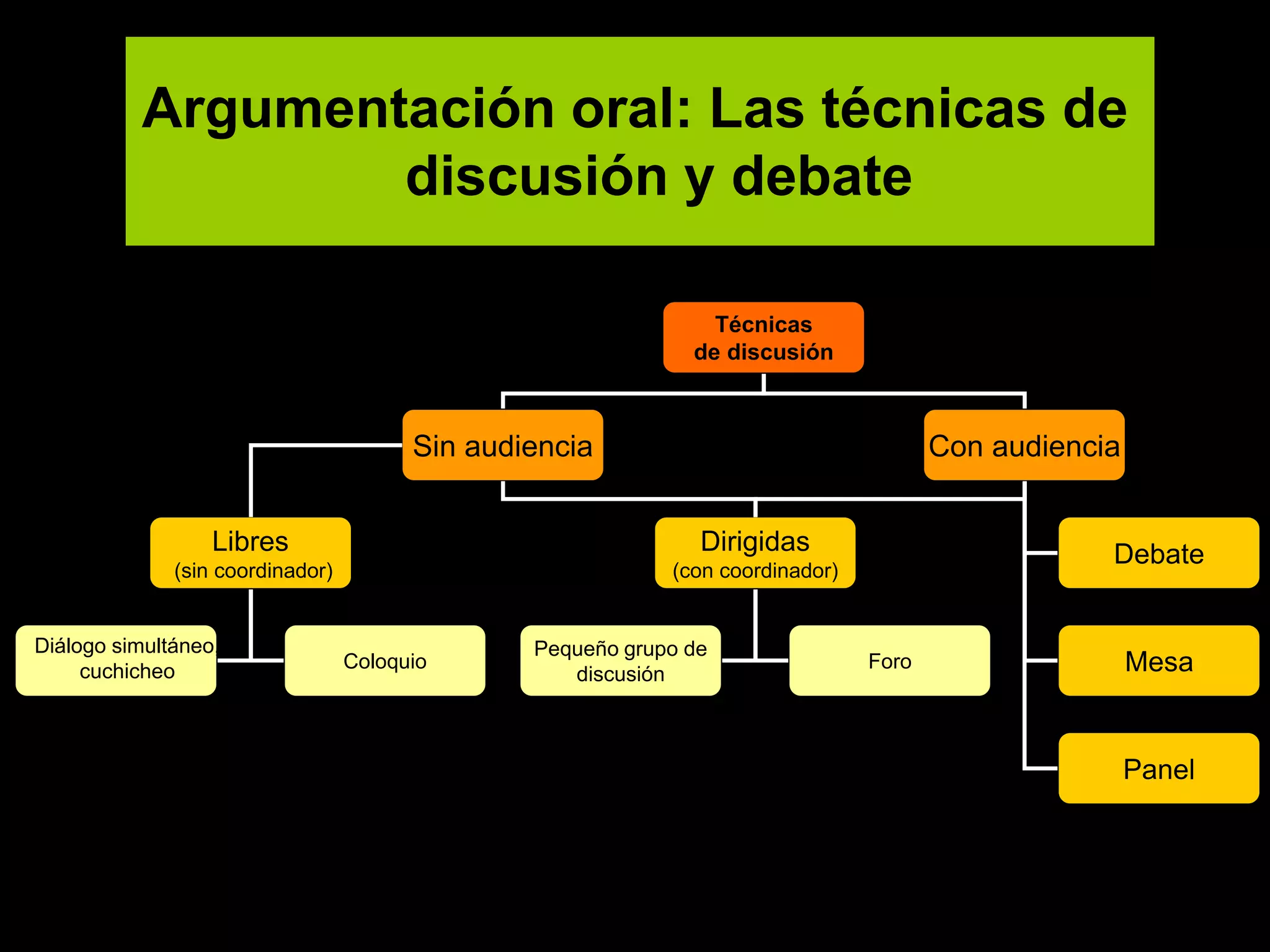 Argumentación oral: Las técnicas de
discusión y debate
Técnicas
de discusión
Sin audiencia Con audiencia
Libres
(sin coordinador)
Dirigidas
(con coordinador)
Coloquio
Pequeño grupo de
discusión
Foro
Debate
Mesa
Panel
Diálogo simultáneo,
cuchicheo
 