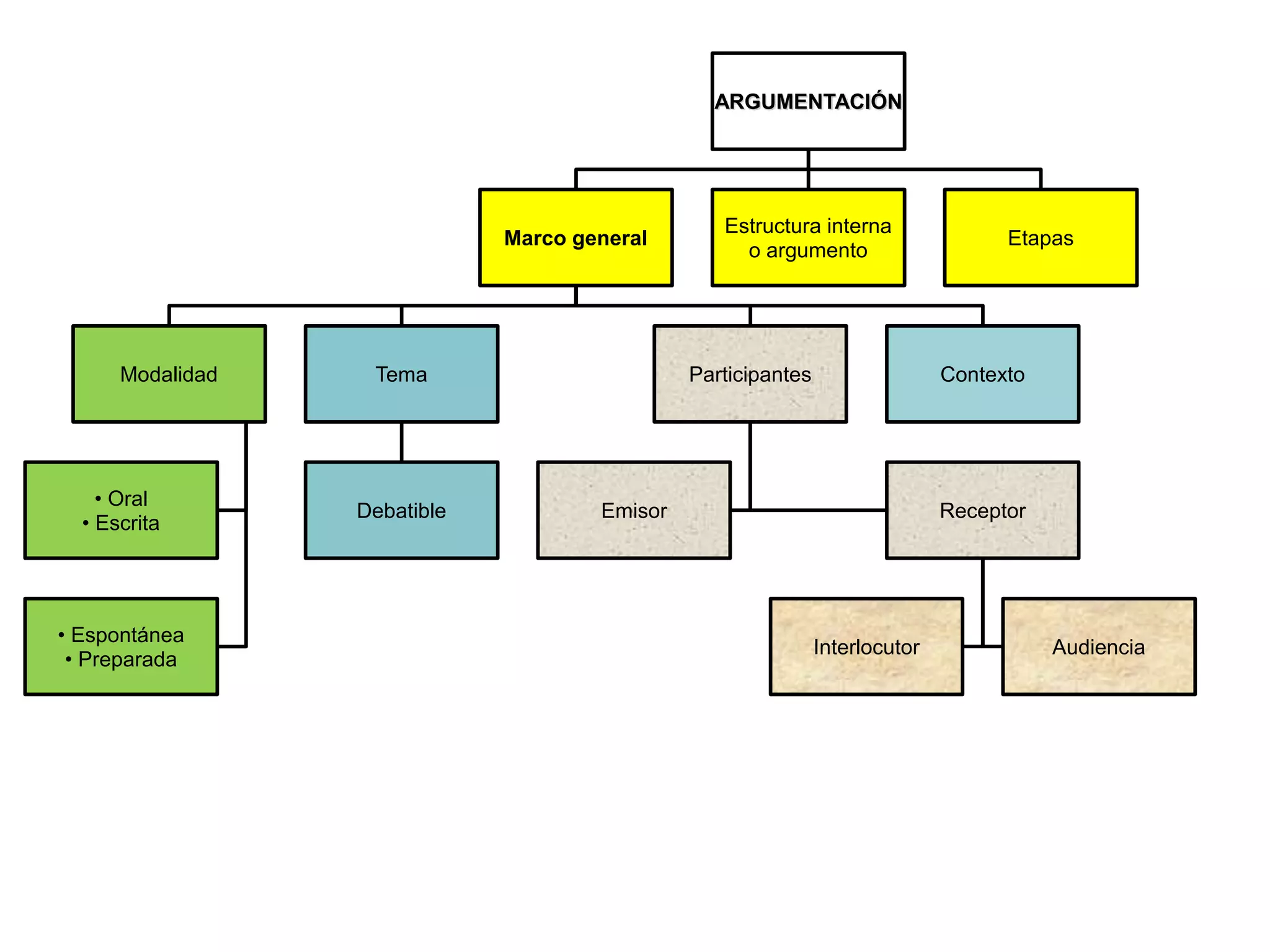 ARGUMENTACIÓN
Marco general
Modalidad
• Oral
• Escrita
• Espontánea
• Preparada
Tema
Debatible
Participantes
Emisor Receptor
Interlocutor Audiencia
Contexto
Estructura interna
o argumento
Etapas
 