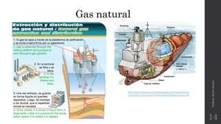 Gas natural
Profesor:JavierAnzano
14
http://www.educarm.es/templates/portal/images/fichero
s/primaria/1/secciones/7/contenidos/992/gasnatural.swf
 
