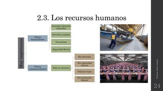 2.3. Los recursos humanosMuyimportantes
Países
desarrollados
Jornadas laborales
reducidas
Derechos amplios
Vacaciones
Seguridad Social
Países
subdesarrollados
Todo lo contrario
Sin derechos
Sin seguridad
laboral
Salarios bajos
Sin protección
laboral
Profesor:JavierAnzano
24
 