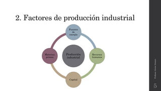2. Factores de producción industrial
Profesor:JavierAnzano
5
Producción
industrial
Fuentes
de
energía
Recursos
humanos
Capital
Materias
primas
 