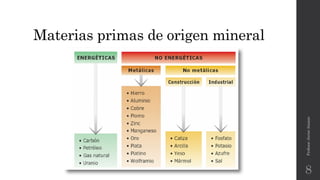 Materias primas de origen mineral
Profesor:JavierAnzano
8
 
