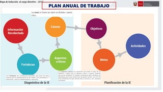 Etapa de Inducción al cargo directivo - 2017
PLAN ANUAL DE TRABAJO
 