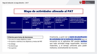 Etapa de Inducción al cargo directivo - 2017
Mapa de actividades alineado al PAT
Actividad
¿Está dirigida a
un CGE?
(si/no)
¿Es de
cumplimiento
obligatorio de
acuerdo a la norma
técnica del año
escolar?
(si/no)
¿Responde a una
necesidad o
problema
identificado en el
diagnóstico?
(si/no)
¿No responde a una
necesidad o problema
identificado en el
diagnóstico?
(si/no)
Toma de Decisiones
( Selecciona del recuadro
inferior la opción que aplicarán
a la situación identificada)
Criterios para toma de decisiones
 Se crea un nuevo objetivo y meta
 Se ajusta o realinea a los objetivos y metas del PAT
 Se delega
 Se disminuye
 Se suprime
Finalmente, a partir de la matriz de planificación
de actividades de la institución educativa que se
encuentra en el aplicativo PAT puedes verificar
que toda actividad tenga responsable, recursos
materiales, y el tiempo suficiente para poder
realizarse, racionalizando los recursos.
 