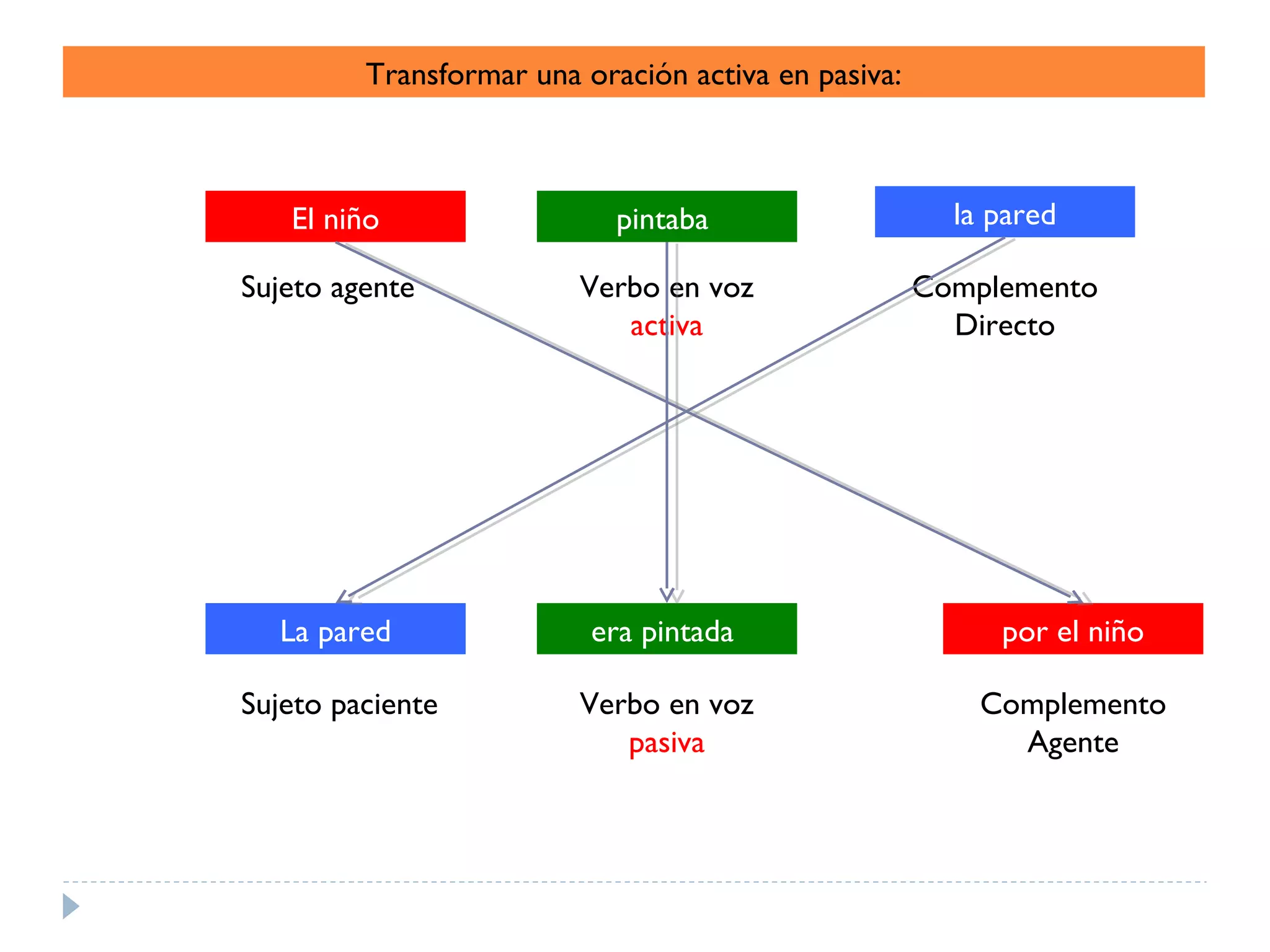 Unidad 4. verbos copia | PPT
