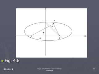 Unidad 4Elipse, circunferencia y sus ecuaciones cartesianas22Fig. 4.6