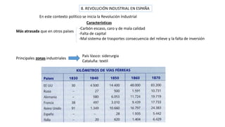 8. REVOLUCIÓN INDUSTRIAL EN ESPAÑA
Más atrasada que en otros países
-Carbón escaso, caro y de mala calidad
-Falta de capital
-Mal sistema de trasportes consecuencia del relieve y la falta de inversión
Principales zonas industriales
País Vasco: siderurgia
Cataluña: textil
En este contexto político se inicia la Revolución Industrial
Características
 