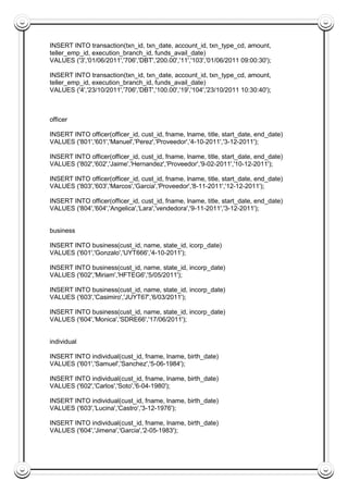INSERT INTO transaction(txn_id, txn_date, account_id, txn_type_cd, amount,
teller_emp_id, execution_branch_id, funds_avail_date)
VALUES ('3','01/06/2011','706','DBT','200.00','11','103','01/06/2011 09:00:30');
INSERT INTO transaction(txn_id, txn_date, account_id, txn_type_cd, amount,
teller_emp_id, execution_branch_id, funds_avail_date)
VALUES ('4','23/10/2011','706','DBT','100.00','19','104','23/10/2011 10:30:40');
officer
INSERT INTO officer(officer_id, cust_id, fname, lname, title, start_date, end_date)
VALUES ('801','601','Manuel','Perez','Proveedor','4-10-2011','3-12-2011');
INSERT INTO officer(officer_id, cust_id, fname, lname, title, start_date, end_date)
VALUES ('802','602','Jaime','Hernandez','Proveedor','9-02-2011','10-12-2011');
INSERT INTO officer(officer_id, cust_id, fname, lname, title, start_date, end_date)
VALUES ('803','603','Marcos','Garcia','Proveedor','8-11-2011','12-12-2011');
INSERT INTO officer(officer_id, cust_id, fname, lname, title, start_date, end_date)
VALUES ('804','604','Angelica','Lara','vendedora','9-11-2011','3-12-2011');
business
INSERT INTO business(cust_id, name, state_id, icorp_date)
VALUES ('601','Gonzalo','UYT666','4-10-2011');
INSERT INTO business(cust_id, name, state_id, incorp_date)
VALUES ('602','Miriam','HFTEG6','5/05/2011');
INSERT INTO business(cust_id, name, state_id, incorp_date)
VALUES ('603','Casimiro','JUYT67','6/03/2011');
INSERT INTO business(cust_id, name, state_id, incorp_date)
VALUES ('604','Monica','SDRE66','17/06/2011');
individual
INSERT INTO individual(cust_id, fname, lname, birth_date)
VALUES ('601','Samuel','Sanchez','5-06-1984');
INSERT INTO individual(cust_id, fname, lname, birth_date)
VALUES ('602','Carlos','Soto','6-04-1980');
INSERT INTO individual(cust_id, fname, lname, birth_date)
VALUES ('603','Lucina','Castro','3-12-1976');
INSERT INTO individual(cust_id, fname, lname, birth_date)
VALUES ('604','Jimena','Garcia','2-05-1983');
 
