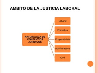 AMBITO DE LA JUSTICIA LABORAL (1).ppt