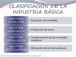 CLASIFICACIÓN DE LA
INDUSTRIA BÁSICA
• Extracción de minerales
INDUSTRIA
EXTRACTIVA
• Producción de acero
INDUSTRIA
SIDERÚRGICA
• Transformación de los minerales
metálicos
INDUSTRIA
METALURGICA
• Refinación de los hidrocarburos.
INDUSTRIA
PETROQUÍMICA
https://www.udemy.com/aula-virtual- educando/
 