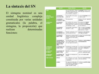 La sintaxis del SN El sintagma nominal es una unidad lingüística compleja constituida por varias unidades gramaticales (la...
