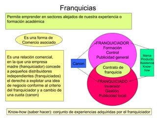 Franquicias Permite emprender en sectores alejados de nuestra experiencia o  formación académica  Es una forma de  Comercio asociado Es una relación comercial, en la que una empresa madre (franquiciador) concede  a pequeños distribuidores independientes (franquiciados) el derecho a explotar una idea de negocio conforme al criterio del franquiciador y a cambio de una cuota (canon) FRANQUICIADOR Formación Control Publicidad general FRANQUICIADO Inversión Gestión  Publicidad local Contrato de franquicia Canon Marca Producto Asistencia Know- how Know-how (saber hacer): conjunto de experiencias adquiridas por el franquiciador 