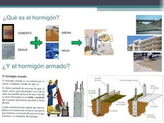 ¿Qué es el hormigón?
CEMENTO

ARENA

GRAVA

AGUA

¿Y el hormigón armado?

 