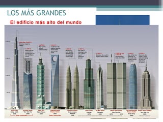 LOS MÁS GRANDES
El edificio más alto del mundo
BURJ KHALIFA, DUBAI
Ciudad: Dubai
País: Emiratos Árabes Unidos
Altura: 828 M
Cantidad de Pisos: 160 Habitables
Año de Construcción: 21-Sep-2004 - 4-Ene-2010

 