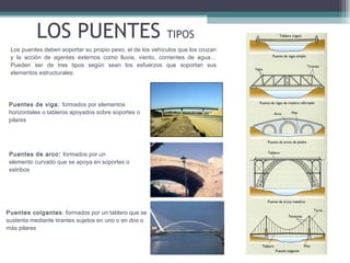LOS PUENTES

TIPOS

Los puentes deben soportar su propio peso, el de los vehículos que los cruzan
y la acción de agentes externos como lluvia, viento, corrientes de agua…
Pueden ser de tres tipos según sean los esfuerzos que soportan sus
elementos estructurales:

Puentes de viga: formados por elementos
horizontales o tableros apoyados sobre soportes o
pilares

Puentes de arco: formados por un
elemento curvado que se apoya en soportes o
estribos

Puentes colgantes: formados por un tablero que se
sustenta mediante tirantes sujetos en uno o en dos o
más pilares

 