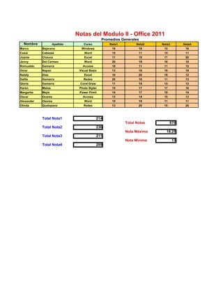 Notas del Modulo II - Office 2011
                                             Promedios Generales
  Nombre          Apellido      Curso            Nota1         Nota2   Nota3        Nota4
Marco       Bejarano           Windows            16            19      15           16
Cesar       Cabezas              Word             15            11      15           11
Joanie      Chauca               Excel            11            18      17           20
Jenny       Del Carmen           Word             20            19      16           18
Romualdo    Gamarra             Access            18            11      11           15
Omar        Napan             Visual Basic        13            16      16           18
Nataly      Diaz                 Excel            16            20      18           12
Dalila      Gamarra             Redes             20            16      11           13
Gloria      Gamarra           Corel Draw          11            19      15           12
Karen       Matos             Photo Styler        15            17      17           16
Margarita   Mejía             Power Point         14            17      19           14
Oscar       Ocares              Access            13            14      15           13
Alexander   Osores               Word             19            19      11           11
Olinda      Quelopana           Redes             13            20      15           20



            Total Nota1                    214
                                                         Total Notas         870
            Total Nota2                    236
                                                         Nota Máxima     18.25
            Total Nota3                    211
                                                         Nota Mínima           13
            Total Nota4                    209
 