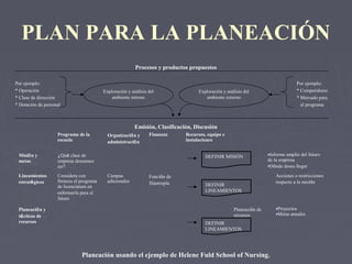 PLAN PARA LA PLANEACIÓN
Procesos y productos propuestos
Por ejemplo: Por ejemplo:
* Operación * Competidores
* Clase de dirección * Mercado para
* Dotación de personal el programa
Emisión, Clasificación, Discusión
Planeación usando el ejemplo de Helene Fuld School of Nursing.
Exploración y análisis del
ambiente interno
Exploración y análisis del
ambiente externo
Programa de la
escuela
Organización y
administración
Finanzas Recursos, equipo e
instalaciones
Misión y
metas
¿Qué clase de
empresa deseamos
ser?
•Informe amplio del futuro
de la empresa
•Dónde desea llegar
Lineamientos
estratégicos
Considera con
firmeza el programa
de licenciatura en
enfermería para el
futuro
Campus
adicionales
Función de
filantropía
Acciones o restricciones
respecto a la misión
Planeación y
tácticas de
recursos
Planeación de
recursos
•Proyectos
•Metas anuales
DEFINIR MISIÓN
DEFINIR
LINEAMIENTOS
DEFINIR
LINEAMIENTOS
 