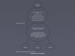 algunas juntas mixtas
subgrupos y fuerzas laborales que se necesiten
Organizando para planear
subgrupo subgrupo
Consejo de
miembros
Planeación del Comité del
Consejo:
2 miembros del consejo
2 miembros del personal docente
Director (CEO) de la escuela
3 personas de asistencia de staff
Administración ad hocl Comité de
Planeación de la Docencia
Director (CEO) de la escuela
Representante administrativo y de los
docentes de Enfermería y de educación
general que reportan frecuentemente a
la facultad o al staff
subgrupo
 