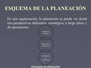 ESQUEMA DE LA PLANEACIÓN
En una organización, la planeación se puede ver desde
tres perspectivas diferentes: estratégica, a largo plazo y
de operaciones.
Jerarquía de planeación
planeación
estratégica
planeación a
largo plazo
planeación
de
operaciones
 