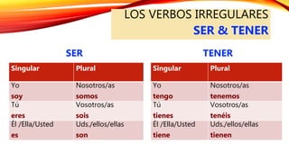 LOS VERBOS IRREGULARES
SER & TENER
Singular Plural
Yo
tengo
Nosotros/as
tenemos
Tú
tienes
Vosotros/as
tenéis
Él /Ella/Usted
tiene
Uds./ellos/ellas
tienen
Singular Plural
Yo
soy
Nosotros/as
somos
Tú
eres
Vosotros/as
sois
Él /Ella/Usted
es
Uds./ellos/ellas
son
SER TENER
 