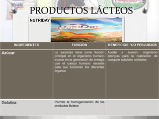 PRODUCTOS LÁCTEOS
             NUTRIDAY




      INGREDIENTES                 FUNCIÓN                   BENEFICIOS Y/O PERJUICIOS

Azúcar                  La sacarosa tiene como función       Aporta    a     nuestro    organismo
                        principal en el organismo humano     energías para la realización de
                        ayudar en la generación de energía   cualquier actividad cotidiana.
                        que el cuerpo humano necesita
                        para que funcionen los diferentes
                        órganos




Gelatina                Permite la homogenización de los
                        productos lácteos
 