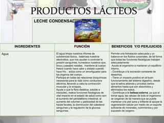 PRODUCTOS LÁCTEOS
                LECHE CONDENSADA




       INGREDIENTES                    FUNCIÓN                          BENEFICIOS Y/O PERJUICIOS

Agua                    El agua limpia nuestros riñones de              Permite una hidratación adecuada y un
                        substancias tóxica, balancea nuestros           balance en los fluidos corporales, de tal forma
                        electrolitos, que nos ayudan a controlar la     que todas las funciones fisiológicas trabajen
                        presión sanguínea, humedece nuestros ojos,      adecuadamente
                        boca y pasajes nasales, mantiene al cuerpo       Ayuda al organismo a mantener un equilibrio
                        fresco cuando hace calor y aislado cuando       interno.
                        hace frío , actúa como un amortiguador para     - Contribuye a la excreción constante de
                        los órganos del cuerpo.                         desechos.
                        Participa en todas las relaciones bioquímicas   - Tiene un impacto positivo en el buen
                        necesarias para la vida como conductora         funcionamiento del sistema digestivo, desde
                        eléctrica, llevando a cabo la contracción       que la saliva ablanda y procesa ciertos
                        muscular y la sinapsis .                        alimentos hasta que son absorbidos y
                        Ayuda a que la fibra dietética, soluble e       eliminados los restos.
                        insoluble), realice funciones fisiológicas de   - Contribuye a la belleza externa, ya que al
                        vital impacto en el estado de salud como son:   tomar agua, las células de todo el organismo
                        el aumento del peristaltismo intestinal, el     se oxigenan de tal manera que se puede
                        aumento del volumen y pastosidad de las         mantener una piel sana y brillante al apoyar la
                        haces fecales, la disminución del colesterol    regeneración celular por medio de un soporte
                        sanguíneo y la regulación de la glucosa         suficiente de minerales, nutrimientos y por
                        sanguínea.                                      supuesto de oxígeno.
 