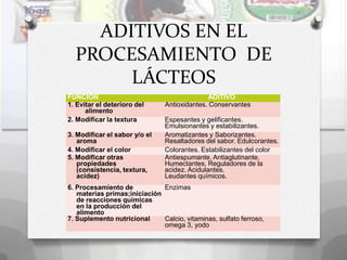 ADITIVOS EN EL
  PROCESAMIENTO DE
       LÁCTEOS
FUNCIÓN                                       ADITIVO
1. Evitar el deterioro del      Antioxidantes. Conservantes
      alimento
2. Modificar la textura         Espesantes y gelificantes.
                                Emulsionantes y estabilizantes.
3. Modificar el sabor y/o el    Aromatizantes y Saborizantes.
   aroma                        Resaltadores del sabor. Edulcorantes.
4. Modificar el color           Colorantes. Estabilizantes del color
5. Modificar otras              Antiespumante. Antiaglutinante.
   propiedades                  Humectantes. Reguladores de la
   (consistencia, textura,      acidez. Acidulantes.
   acidez)                      Leudantes químicos.
6. Procesamiento de           Enzimas
   materias primas;iniciación
   de reacciones químicas
   en la producción del
   alimento
7. Suplemento nutricional     Calcio, vitaminas, sulfato ferroso,
                              omega 3, yodo
 