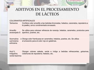 ADITIVOS EN EL PROCESAMIENTO
                DE LÁCTEOS
COLORANTES ARTIFICIALES
Tartracina Confiere color amarillo a las bebidas limonadas, helados, caramelos, repostería a
           la paella y arroz condimentado envasado.

Amarillo     Se utiliza para colorear refrescos de naranja, helados, caramelos, productos para
anaranjado S aperitivo, postres, etc.


Azorrubina   o Otorga color frambuesa en caramelos, helados, postres, etc. Se utiliza
carmoisina     el amaranto para el color rojo en gelatinas.
eritrosina



Azul V,        Otorgan colores celeste, verde e índigo a bebidas refrescantes, golosinas,
indigotina,    coberturas de repostería, helados, etc.
verde lisamina
 