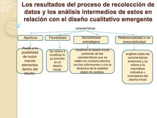 Los resultados del proceso de recolección de
 datos y los análisis intermedios de estos en
 relación con el diseño cualitativo emergente
                              características


 Apertura     Flexibilidad         Sensibilidad              Referencialidad o no
                                   estratégica                 prescriptividad
Alude a la                     modificar el diseño inicial
posibilidad   Se refiere a
              modificar lo          partiendo de las             engloba todas las
 de incluir                     características que se            características
              ya previsto
  nuevos         en el        hallen en contacto efectivo         anteriores y se
elementos       diseño       con los informantes o con la            refiere a la
dentro del      inicial.       dinámica de la realidad               naturaleza
  diseño.                          objeto de análisis.              indicativa u
                                                                  orientadora del
                                                                   diseño inicial
 
