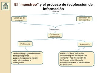 El “muestreo” y el proceso de recolección de
                 información
                                          aspectos



 Estrategia de                                                              Selección de
  muestreo                                                                  participantes



                                      Orientados por


                                       Pertinencia y
                                       adecuación


         Pertinencia                                                          Adecuación



identificación y logro del concurso                    contar con datos suficientes
de los participantes                                   disponibles para desarrollar una
que pueden aportar la mayor y                          completa y rica descripción del
mejor información a la                                 fenómeno, preferiblemente,
investigación                                          cuando la etapa de la saturación se
                                                       ha alcanzado
 