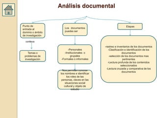 Análisis documental


Punto de                                                         Etapas
entrada al            Los documentos
dominio o ámbito      puedes ser
de investigación

  conlleva

                                               -rastreo e inventarios de los documentos
                          -Personales             -Clasificación e identificación de los
   Temas o             -Institucionales o                      documentos
 problemas de               grupales               -selección de los documentos mas
 investigación      -Formales o informales                     pertinentes
                                                  -Lectura profunda de los contenidos
                                                             seleccionados
                                                 -Lectura cruzada y comparativa de los
                     Nos permiten conocer
                                                               documentos
                   los nombres e identificar
                        los roles de las
                    personas, claves en las
                       situaciones social
                      cultural y objeto de
                            estudio
 