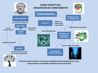 HECHOS,O DATOS
DE INFORMACION
EXPERIENCIA, LA
EDUCACION O
APRENDIZAJE
Adquiridos por las personas
COMPRENCION
TEORICA O PRACTICA
Asunto u Objeto de realidad
CONCIENCIA
Familiaridad adquirida
CIENCIA - SABIDURIA
“Saber que”
“Saber como”
“Saber donde”
CONOCIMIENTO
Conocimiento Intelectual
Comprender todo aquello
con lo que interactuamos
MAPA CONCEPTUAL
ADQUISICION DE CONOCIMIENTO
El Conocimiento conduce a buscar los principios fundamentales de las cosas,
a descomponer la realidad y estudiar de que está hecha.
Epistemología
Cualidad
Mental
Ciencia
Sentido Estricto
Pensamiento
Discursivo
Inteligencia Dialéctica
FILOSOFIA