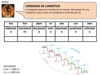 UNIDADES DE LONGITUD
La longitud expresa la medida de un cuerpo. Para pasar de una
unidad de masa a otra, se multiplica o se divide por 10.
TEORÍA
km hm dam m dm cm mm
kilómetr
o
hectómet
ro
decámetr
o
metr
o
decímetr
o
centímetr
o
milímetr
o
¡RECUERDA!
1 km = 1.000 m
1 m = 1.000 mm
 