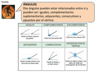 ÁNGULOS
Dos ángulos pueden estar relacionados entre sí y
pueden ser: iguales, complementarios
suplementarios, adyacentes, consecutivos y
opuestos por el vértice.
TEORÍA
 