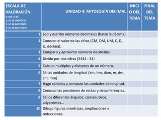 ESCALA DE
VALORACIÓN:
0: NO LO SÉ
1: LO SE UN POCO
2: LO SÉ BASTANTE
3: LO SE MUY BIEN
UNIDAD 4: MITOLOGÍA DECIMAL
INICI
O DEL
TEMA
FINAL
DEL
TEMA
1 Leo y escribo números decimales (hasta la décima)
2 Conozco el valor de las cifras (CM, DM, UM, C, D,
U, décima).
3 Comparo y aproximo números decimales.
4 Divido por dos cifras (2344 : 34)
5 Calculo múltiplos y divisores de un número.
6 Sé las unidades de longitud (km, hm, dam, m, dm,
cm, mm)
7 Hago cálculos y comparo las unidades de longitud.
8 Conozco las posiciones de rectas y circunferencias.
9 Sé los diferentes ángulos: consecutivos,
adyacentes…
10 Dibujo figuras simétricas, ampliaciones y
reducciones.
 