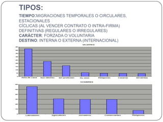 TIPOS:
TIEMPO:MIGRACIONES TEMPORALES O CIRCULARES,
ESTACIONALES
CÍCLICAS (AL VENCER CONTRATO O INTRA-FIRMA)
DEFINITIVAS (REGULARES O IRREGULARES)
CARÁCTER: FORZADA O VOLUNTARIA
DESTINO: INTERNA O EXTERNA (INTERNACIONAL)
 