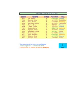 CUADRO ESTADISTICO 2011

 CODIGO             NOMBRE            CATEG      FECH INGR        AREA
  A001      Diaz, Nataly                A        10/15/1985   Sistemas
  A002      Gamarra, Dallia             B         5/19/1972   Contabilidad
  A003      Matos, Karen                A         5/24/1973   Marketing
  A004      Rodriguez, Antonio          A         6/19/1971   Contabilidad
  A005      Ocares, Oscar               B          4/6/1975   Sistemas
  A006      Trelles, Johana             B         8/16/1972   Sistemas
  A007      Chauca, Joanie              A        12/28/1978   Marketing
  A008      Bejarano, Marco             B         10/1/1976   Sistemas
  A009      Quelopana, Olinda           A          2/5/1978   Ventas
  A010      Baca, Pamela                B         2/14/1976   Sistemas
  A011      Mejía, Margarita            B        10/16/1980   Marketing
  A012      Cabezas, César              A         5/19/1978   Sistemas
  A013      Gamarra, Gloria             A         6/25/1976   Ventas



Cuántas personas son del área de Sistemas                          6
Cuántos ingresaron a partir del año 2011                           0
Cuánto suman los sueldos del área de Marketing                   6950
 