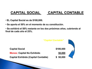 CAPITAL SOCIAL VS. CAPITAL CONTABLE
• EL Capital Social es de $100,000.
• Se aporta el 50% en el momento de su constitución.
• Se exhibirá el 50% restante en los dos próximos años, cubriendo al
final de cada año el 25%.
Con los datos anteriores, el “Capital Contable” se integra de la
forma siguiente:
Capital Social $100,000
Menos: Capital No Exhibido 50,000
Capital Exhibido (Capital Contable) $ 50,000
 