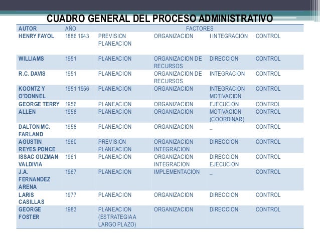 proceso administrativo