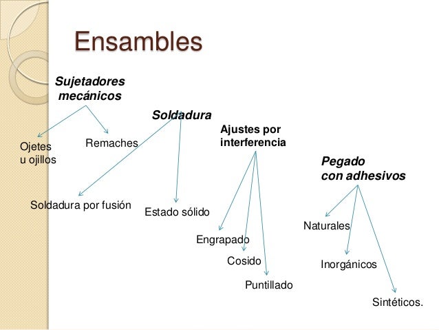 Unidad 4 procesos de ensamble