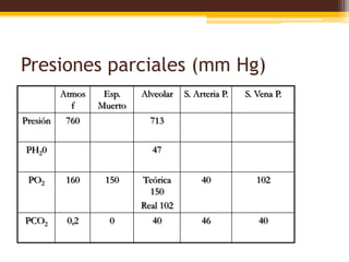 Presiones parciales (mm Hg)