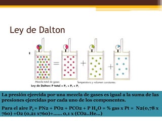 Ley de DaltonLa presión ejercida por una mezcla de gases es igual a la suma de las presiones ejercidas por cada uno de los componentes. Para el aire Pt = PN2 + PO2 + PCO2 + P H2O = % gas x Pt =  N2(0,78 x 760) +O2 (0,21 x760)+…… 0,1 x (CO2..He…)