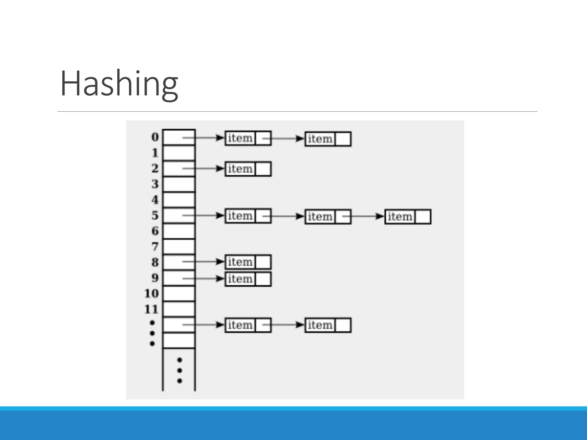 Otras estructuras de datos (heap, tablas hash y diccionarios) | PPT